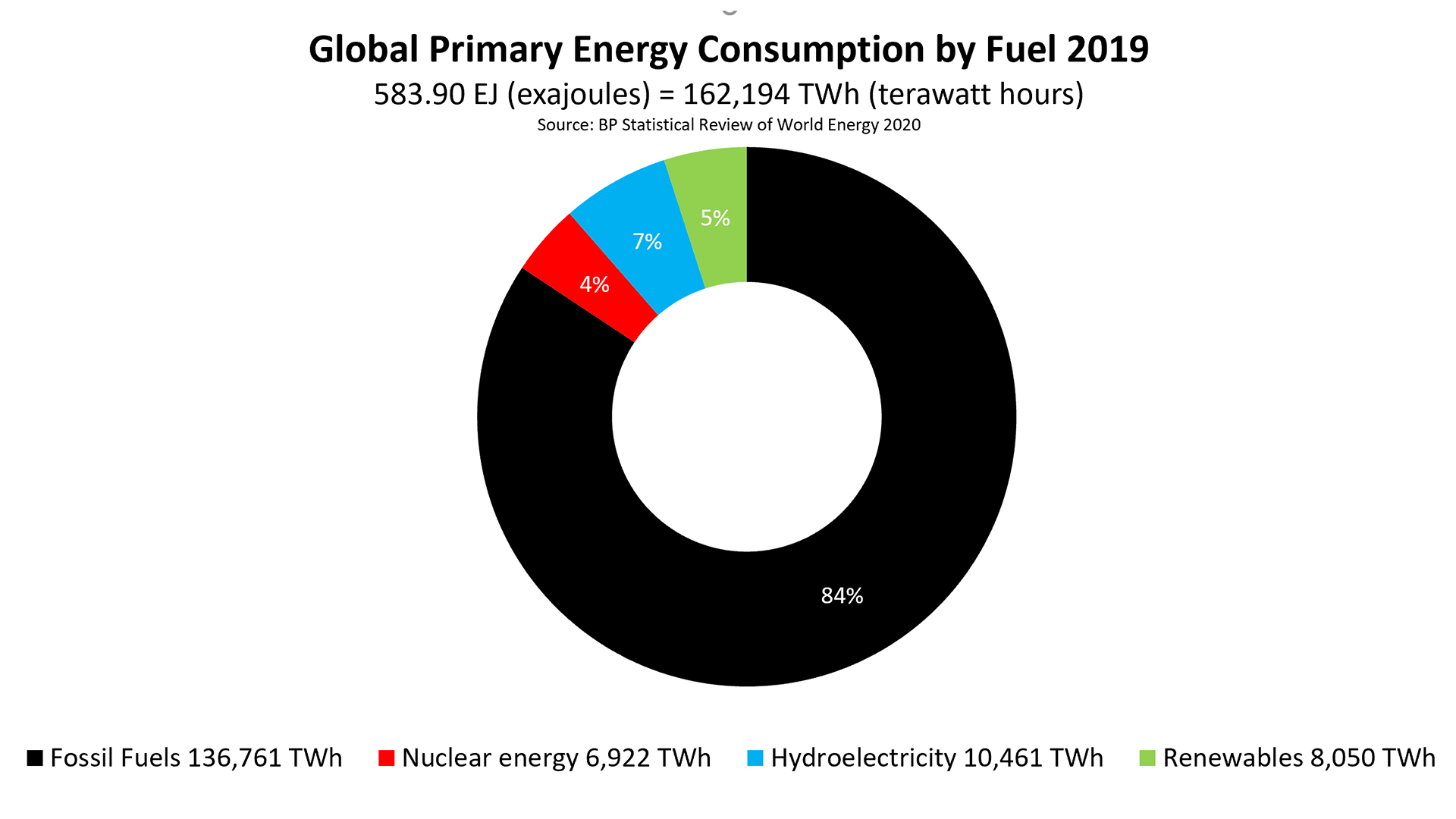 Fig. 2. Global Primary Energy Consumption by Fuel in Terawatts