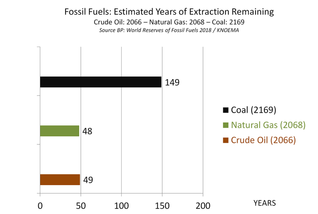 Fig 3. Estimated years of extraction remaining for fossil fuels.
